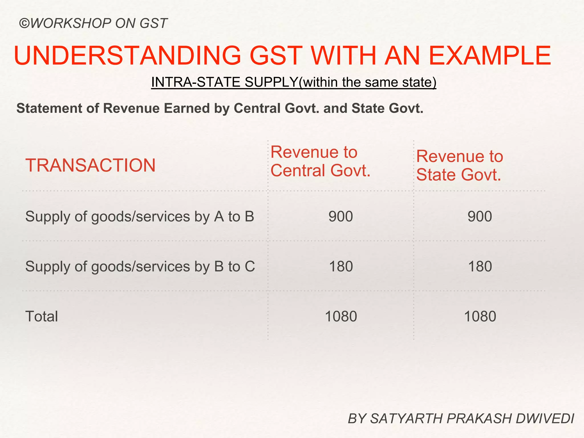 BY SATYARTH PRAKASH DWIVEDI
UNDERSTANDING GST WITH AN EXAMPLE
Statement of Revenue Earned by Central Govt. and State Govt.
TRANSACTION
Revenue to
Central Govt.
Revenue to
State Govt.
Supply of goods/services by A to B 900 900
Supply of goods/services by B to C 180 180
Total 1080 1080
INTRA-STATE SUPPLY(within the same state)
©WORKSHOP ON GST
 