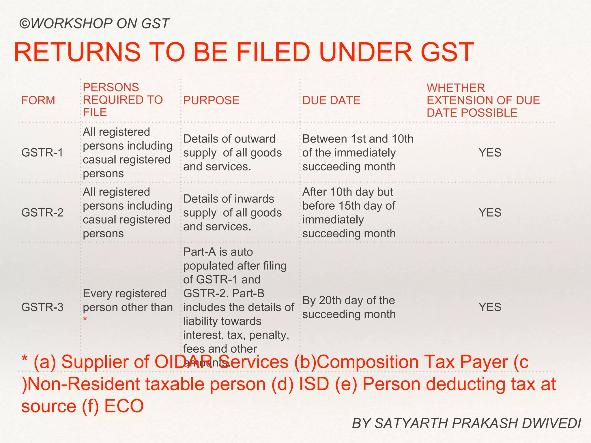 BY SATYARTH PRAKASH DWIVEDI
RETURNS TO BE FILED UNDER GST
FORM
PERSONS
REQUIRED TO
FILE
PURPOSE DUE DATE
WHETHER
EXTENSION OF DUE
DATE POSSIBLE
GSTR-1
All registered
persons including
casual registered
persons
Details of outward
supply of all goods
and services.
Between 1st and 10th
of the immediately
succeeding month
YES
GSTR-2
All registered
persons including
casual registered
persons
Details of inwards
supply of all goods
and services.
After 10th day but
before 15th day of
immediately
succeeding month
YES
GSTR-3
Every registered
person other than
*
Part-A is auto
populated after filing
of GSTR-1 and
GSTR-2. Part-B
includes the details of
liability towards
interest, tax, penalty,
fees and other
amounts.
By 20th day of the
succeeding month
YES
* (a) Supplier of OIDAR Services (b)Composition Tax Payer (c
)Non-Resident taxable person (d) ISD (e) Person deducting tax at
source (f) ECO
©WORKSHOP ON GST
 
