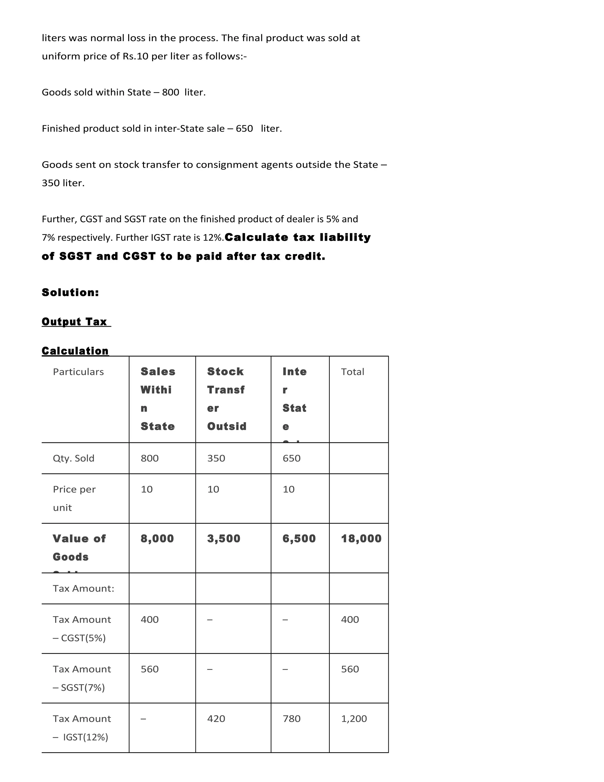 liters was normal loss in the process. The final product was sold at
uniform price of Rs.10 per liter as follows:-
Goods sold within State – 800 liter.
Finished product sold in inter-State sale – 650 liter.
Goods sent on stock transfer to consignment agents outside the State –
350 liter.
Further, CGST and SGST rate on the finished product of dealer is 5% and
7% respectively. Further IGST rate is 12%.Calculate tax liability
of SGST and CGST to be paid after tax credit.
Solution:
Output Tax
Calculation
Particulars Sales
Withi
n
State
Stock
Transf
er
Outsid
e
Inte
r
Stat
e
Sale
Total
Qty. Sold 800 350 650
Price per
unit
10 10 10
Value of
Goods
Sold
8,000 3,500 6,500 18,000
Tax Amount:
Tax Amount
– CGST(5%)
400 – – 400
Tax Amount
– SGST(7%)
560 – – 560
Tax Amount
– IGST(12%)
– 420 780 1,200
 