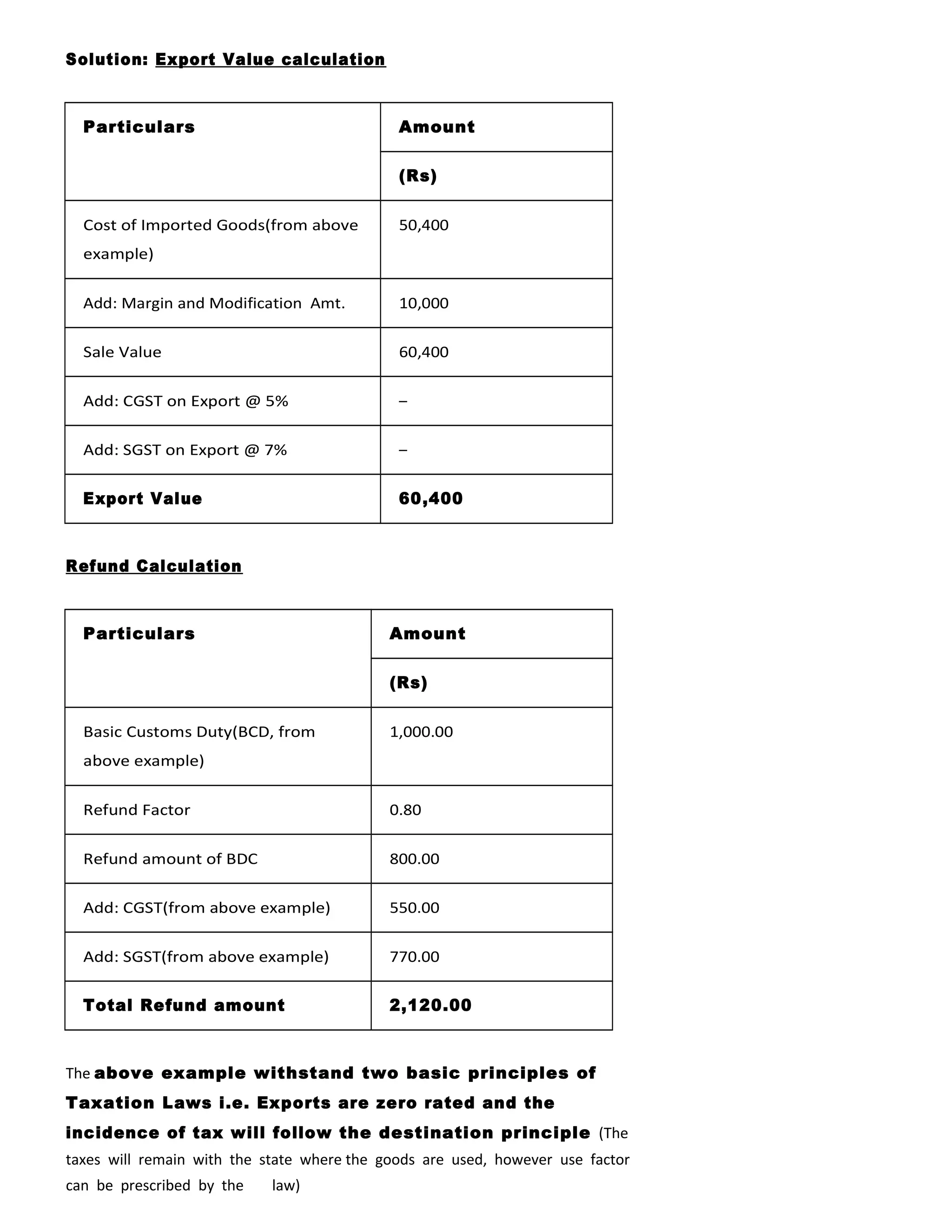 Solution: Export Value calculation
Particulars Amount
(Rs)
Cost of Imported Goods(from above
example)
50,400
Add: Margin and Modification Amt. 10,000
Sale Value 60,400
Add: CGST on Export @ 5% –
Add: SGST on Export @ 7% –
Export Value 60,400
Refund Calculation
Particulars Amount
(Rs)
Basic Customs Duty(BCD, from
above example)
1,000.00
Refund Factor 0.80
Refund amount of BDC 800.00
Add: CGST(from above example) 550.00
Add: SGST(from above example) 770.00
Total Refund amount 2,120.00
The above example withstand two basic principles of
Taxation Laws i.e. Exports are zero rated and the
incidence of tax will follow the destination principle (The
taxes will remain with the state where the goods are used, however use factor
can be prescribed by the law)
 