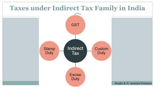 Taxes under Indirect Tax Family in India
Sundar B. N. Assistant Professor
 