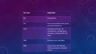 Tax rates Applicable
0% Food grains
5% mass consumption like spices,
tea and mustard oil
12% washing machines, air
conditioners, refrigerators,
shampoo, shaving stuff and
soap
18% Ordinary cars and bikes.
28% Luxury Cars, Pan Masala,
Tobacco products, Aerated
drinks.
 