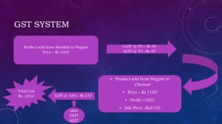 GST SYSTEM
• Product sold from Nagpur to
Chennai
• Price = Rs 1100
• Profit =1000
• Sale Price =Rs2100
Product sold from Mumbai to Nagpur
Price = Rs 1000
CGST @ 5% = Rs 50
SGST @ 5% =Rs 50
IGST @ 10% = Rs 210
Total Cost
Rs -2210
Less:
CGST
SGST
 