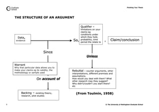 Finishing Your Thesis
© The University of Nottingham Graduate School8
THE STRUCTURE OF AN ARGUMENT
((FFrroomm TToouullmmiinn,, 11995588))
DDaattaa,,
evidence
QQuuaalliiffiieerr ––
lliimmiittaattiioonnss oonn yyoouurr
ccllaaiimmss eegg
ccoonnddiittiioonnss uunnddeerr
wwhhiicchh tthheeyy hhoolldd,,
pprroobbaabbiilliittyy,, ttiimmee
ppeerriioodd tthhee rreellaattee ttoo
CCllaaiimm//ccoonncclluussiioonnSSoo,,
SSiinnccee
UUnnlleessss
OOnn aaccccoouunntt ooff
BBaacckkiinngg –– eexxiissttiinngg tthheeoorryy,,
rreesseeaarrcchh,, ppiilloott ssttuuddiieess
RReebbuuttttaall –– ccoouunntteerr aarrgguummeennttss,, ootthheerr
iinntteerrpprreettaattiioonnss,, ddiiffffeerreenntt pprreemmiisseess aanndd
aassssuummppttiioonnss..
HHooww wwoouulldd yyoouu ddeeaall wwiitthh tthheemm?? WWhhaatt
ootthheerr rreesseeaarrcchh mmaayy tthheeyy ssuuggggeesstt??
WWhhyy ddiiddnn’’tt//ccoouullddnn’’tt yyoouu ssttaarrtt tthheerree??
eettcc
,,
WWaarrrraanntt
Why that particular data allows you to
make your claims eg its validity, the
methodology or sample used
 
