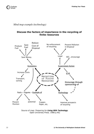Finishing Your Thesis
© The University of Nottingham Graduate School22
Mind map example (technology)
Discuss the factors of importance in the recycling of
finite resources
Recycling
of Finite
Resources
Economics Government Action
TechnologyFacts + Figures - Example of
Improve prospects
of recycling
Encourage through
sponsorship of
U.K.
EEC., encourage
No enforcement
of recycling
Prevent Pollution
in Disposal
Legal
Present
Position
potential Copper,
Paper, etc.
Increase Costs
Transport,
sorting
Save Money
Save
Fuel
Reduce
Cost of
Disposal
Produce
Fuel
Source of map: Preparing for Living With Technology.
Open University Press. 1988 p.40)
 