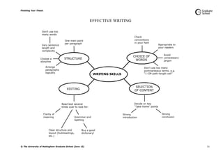 Finishing Your Thesis
© The University of Nottingham Graduate School (June 13) 31
EFFECTIVE WRITING
WRITING SKILLS
STRUCTURE
EDITING
CHOICE OF
WORDS
SELECTION
OF CONTENT
One main point
per paragraph
Vary sentence
length and
complexity
Don’t use too
many words
Choose a
storyline
Arrange
paragraphs
logically
Read text several
times over to look for:
Clarity of
meaning
Buy a good
dictionary!
Decide on key
“Take Home” points
Strong
introduction
Strong
conclusion
Check
conventions
in your field
Appropriate to
your readers
Avoid
unnecessary
jargon
Don’t use too many
portmanteaux terms, e.g.
“1-CM-path-length cell”
Clear structure and
layout (Subheadings,
etc.)
Grammar and
Spelling
 