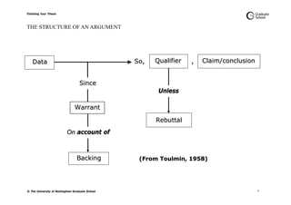 Finishing Your Thesis
© The University of Nottingham Graduate School 7
THE STRUCTURE OF AN ARGUMENT
((FFrroomm TToouullmmiinn,, 11995588))
DDaattaa QQuuaalliiffiieerr CCllaaiimm//ccoonncclluussiioonnSSoo,,
SSiinnccee
UUnnlleessss
OOnn aaccccoouunntt ooff
BBaacckkiinngg
RReebbuuttttaall
,,
WWaarrrraanntt
 