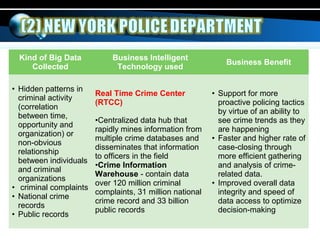 Kind of Big Data
Collected
Business Intelligent
Technology used
Business Benefit
• Hidden patterns in
criminal activity
(correlation
between time,
opportunity and
organization) or
non-obvious
relationship
between individuals
and criminal
organizations
• criminal complaints
• National crime
records
• Public records
Real Time Crime Center
(RTCC)
•Centralized data hub that
rapidly mines information from
multiple crime databases and
disseminates that information
to officers in the field
•Crime Information
Warehouse - contain data
over 120 million criminal
complaints, 31 million national
crime record and 33 billion
public records
• Support for more
proactive policing tactics
by virtue of an ability to
see crime trends as they
are happening
• Faster and higher rate of
case-closing through
more efficient gathering
and analysis of crime-
related data.
• Improved overall data
integrity and speed of
data access to optimize
decision-making
 