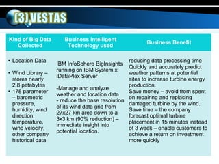 Kind of Big Data
Collected
Business Intelligent
Technology used
Business Benefit
• Location Data
• Wind Library –
stores nearly
2.8 petabytes
• 178 parameter
– barometric
pressure,
humidity, wind
direction,
temperature,
wind velocity,
other company
historical data
IBM InfoSphere BigInsights
running on IBM System x
iDataPlex Server
-Manage and analyze
weather and location data
- reduce the base resolution
of its wind data grid from
27x27 km area down to a
3x3 km (90% reduction) –
immediate insight into
potential location.
reducing data processing time
Quickly and accurately predict
weather patterns at potential
sites to increase turbine energy
production.
Save money – avoid from spent
on repairing and replacing
damaged turbine by the wind.
Save time – the company
forecast optimal turbine
placement in 15 minutes instead
of 3 week – enable customers to
achieve a return on investment
more quickly
 