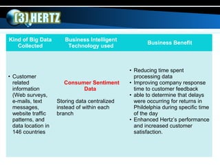 Kind of Big Data
Collected
Business Intelligent
Technology used
Business Benefit
• Customer
related
information
(Web surveys,
e-mails, text
messages,
website traffic
patterns, and
data location in
146 countries
Consumer Sentiment
Data
Storing data centralized
instead of within each
branch
• Reducing time spent
processing data
• Improving company response
time to customer feedback
• able to determine that delays
were occurring for returns in
Phildelphia during specific time
of the day
• Enhanced Hertz’s performance
and increased customer
satisfaction.
 