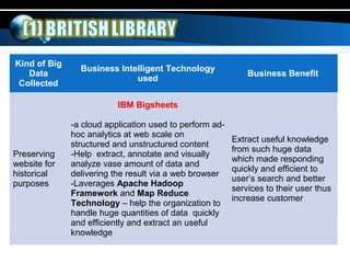 Kind of Big
Data
Collected
Business Intelligent Technology
used
Business Benefit
Preserving
website for
historical
purposes
IBM Bigsheets
-a cloud application used to perform ad-
hoc analytics at web scale on
structured and unstructured content
-Help extract, annotate and visually
analyze vase amount of data and
delivering the result via a web browser
-Laverages Apache Hadoop
Framework and Map Reduce
Technology – help the organization to
handle huge quantities of data quickly
and efficiently and extract an useful
knowledge
Extract useful knowledge
from such huge data
which made responding
quickly and efficient to
user’s search and better
services to their user thus
increase customer
 