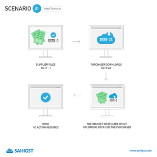 SCENARIO 01 Ideal Scenario
SUPPLIER FILES
GSTR - 1
XLSXLS GSTR-1
PURCHASER DOWNLOADS
GSTR 2A
GSTR-2A
NO CHANGES WERE MADE WHILE
UPLOADING GSTR-2 BY THE PURCHASER
XLS GSTR-2
www.sahigst.com
DONE
NO ACTION REQUIRED
 