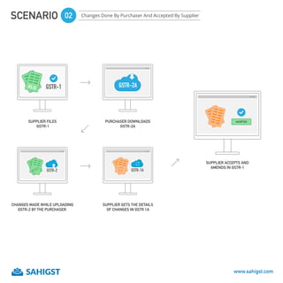SCENARIO 02 Changes Done By Purchaser And Accepted By Supplier
SUPPLIER FILES
GSTR-1
XLSXLS GSTR-1
PURCHASER DOWNLOADS
GSTR-2A
GSTR-2A
CHANGES MADE WHILE UPLOADING
GSTR-2 BY THE PURCHASER.
XLS GSTR-2
SUPPLIER GETS THE DETAILS
OF CHANGES IN GSTR 1A
GSTR-1A
SUPPLIER ACCEPTS AND
AMENDS IN GSTR-1
ACCEPTED
XLS
www.sahigst.com
 