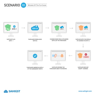 SCENARIO 03 Mistake Of The Purchaser
SUPPLIER FILES
GSTR - 1
XLSXLS GSTR-1
PURCHASER DOWNLOADS
GSTR 2A
GSTR-2A
SUPPLIER GETS THE DETAILS
OF CHANGES IN GSTR 1A
GSTR-1A
SUPPLIER DOES NOT
ACCEPT CHANGES
DECLINED
XLS
SUPPLIER INFORMS THE
PURCHASER ABOUT HIS MISTAKE
CHANGES MADE WHILE UPLOADING
GSTR-2 BY THE PURCHASER.
XLS GSTR-2
NO ACTION
PURCHASER AMENDS IN GSTR-2
OF THE SUBSEQUENT MONTH
www.sahigst.com
 