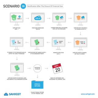 SCENARIO 06 Rectiﬁcation After The Closure Of Financial Year
SUPPLIER DOES NOT AMEND IN GSTR-1
OF THE SUBSEQUENT MONTH
SUPPLIER FILES
GSTR - 1
XLSXLS GSTR-1
PURCHASER DOWNLOADS
GSTR 2A
GSTR-2A
SUPPLIER GETS THE DETAILS
OF CHANGES IN GSTR 1A
GSTR-1A
CHANGES MADE WHILE UPLOADING
GSTR-2 BY THE PURCHASER.
XLS GSTR-2
SUPPLIER ACCEPTS CHANGES
BUT FAILS TO UPDATE
CHANGES
UPDATE
MISMATCH REFLECTED
IN ITC-1
ITC-1
MISMATCH
FOUND
ITC DENIED TO THE PURCHASER AND HIS
OUTPUT TAX LIABILITY INCREASED
ITC-1
ITC
DENIED
GSTR-1
SUPPLIER ACCEPTS HIS MISTAKE LATER
AND AMENDS IN THE SUBSEQUENT RETURN
GSTR-1
20
SEPT
MONTH OF SEPTEMBER (20th)
SUCCEEDING THE FINANCIAL YEAR
FILING OF ANNUAL RETURN
OF THAT FINANCIAL YEAR
ANNUAL
RETURN
WHICHEVER
IS EARLIER
www.sahigst.com
 