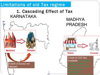 Limitations of old Tax regime
Credit of Excise not
allowed
Credit of CST Not
Available (This should
relate to interstate
supply. An arrow can
be shown from
wholesaler in
KARNATAKA
MADHYA
PRADESH
1. Cascading Effect of Tax
 