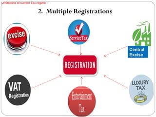 2. Multiple Registrations
Limitations of current Tax regime :
Central
Excise
 