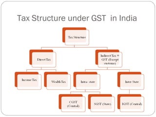 Tax Structure under GST in India
 