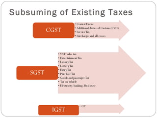 Subsuming of Existing Taxes
 