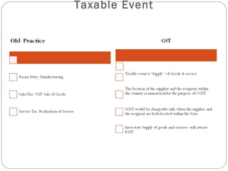 Taxable Event
 