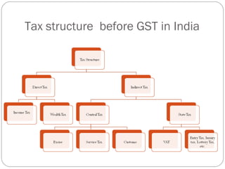 Tax structure before GST in India
 