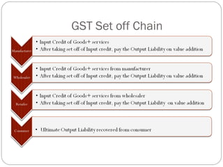 GST Set off Chain
 