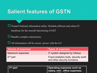 Salient features of GSTN
Trusted National information utility- Reliable,efficient and robust IT
backbone for the smooth functioning of GST
Handles complex transactions
All information will be secure- power with the CG
Expenses will be shared- user charges paid by CG and SG. 50:50, states-
according to tax payers
Volume of expenses Types of expenses
Maximum expenses IT system designed by Infosys
2nd part Fraud analytics tools, security audit
and other security functions
3rd part Operating expenses such as
salary, rent , office expenses,
 
