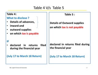 M/s. Jignesh Kansara & Associates
Table 4 V/s Table 5
Table 4:
What to disclose ?
• Details of advances,
• inward and
• outward supplies
• on which tax is payable
IF
• declared in returns filed
during the financial year
(July 17 to March 18 Return)
19
Table 5 :
Details of Outward supplies
on which tax is not payable
declared in returns filed during
the financial year
(July 17 to March 18 Return)
 