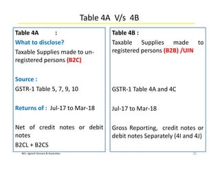 M/s. Jignesh Kansara & Associates
Table 4A V/s 4B
Table 4A :
What to disclose?
Taxable Supplies made to un-
registered persons (B2C)
Source :
GSTR-1 Table 5, 7, 9, 10
Returns of : Jul-17 to Mar-18
Net of credit notes or debit
notes
B2CL + B2CS
20
Table 4B :
Taxable Supplies made to
registered persons (B2B) /UIN
GSTR-1 Table 4A and 4C
Jul-17 to Mar-18
Gross Reporting, credit notes or
debit notes Separately (4I and 4J)
 