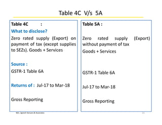 M/s. Jignesh Kansara & Associates
Table 4C V/s 5A
Table 4C :
What to disclose?
Zero rated supply (Export) on
payment of tax (except supplies
to SEZs). Goods + Services
Source :
GSTR-1 Table 6A
Returns of : Jul-17 to Mar-18
Gross Reporting
21
Table 5A :
Zero rated supply (Export)
without payment of tax
Goods + Services
GSTR-1 Table 6A
Jul-17 to Mar-18
Gross Reporting
 
