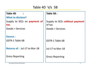 M/s. Jignesh Kansara & Associates
Table 4D V/s 5B
Table 4D :
What to disclose?
Supply to SEZs on payment of
tax.
Goods + Services
Source :
GSTR-1 Table 6B
Returns of : Jul-17 to Mar-18
Gross Reporting
22
Table 5B :
Supply to SEZs without payment
of tax
Goods + Services
GSTR-1 Table 6B
Jul-17 to Mar-18
Gross Reporting
 