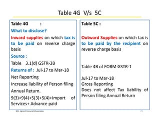 M/s. Jignesh Kansara & Associates
Table 4G V/s 5C
Table 4G :
What to disclose?
Inward supplies on which tax is
to be paid on reverse charge
basis
Source :
Table 3.1(d) GSTR-3B
Returns of : Jul-17 to Mar-18
Net Reporting
Increase liability of Person filing
Annual Return.
9(3)+9(4)+5(3)+5(4)+Import of
Services+ Advance paid
25
Table 5C :
Outward Supplies on which tax is
to be paid by the recipient on
reverse charge basis
Table 4B of FORM GSTR-1
Jul-17 to Mar-18
Gross Reporting
Does not affect Tax liability of
Person filing Annual Return
 
