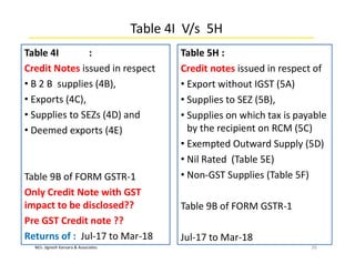 M/s. Jignesh Kansara & Associates
Table 4I V/s 5H
Table 4I :
Credit Notes issued in respect
• B 2 B supplies (4B),
• Exports (4C),
• Supplies to SEZs (4D) and
• Deemed exports (4E)
Table 9B of FORM GSTR-1
Only Credit Note with GST
impact to be disclosed??
Pre GST Credit note ??
Returns of : Jul-17 to Mar-18
26
Table 5H :
Credit notes issued in respect of
• Export without IGST (5A)
• Supplies to SEZ (5B),
• Supplies on which tax is payable
by the recipient on RCM (5C)
• Exempted Outward Supply (5D)
• Nil Rated (Table 5E)
• Non-GST Supplies (Table 5F)
Table 9B of FORM GSTR-1
Jul-17 to Mar-18
 