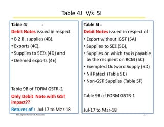 M/s. Jignesh Kansara & Associates
Table 4J V/s 5I
Table 4J :
Debit Notes issued in respect
• B 2 B supplies (4B),
• Exports (4C),
• Supplies to SEZs (4D) and
• Deemed exports (4E)
Table 9B of FORM GSTR-1
Only Debit Note with GST
impact??
Returns of : Jul-17 to Mar-18
27
Table 5I :
Debit Notes issued in respect of
• Export without IGST (5A)
• Supplies to SEZ (5B),
• Supplies on which tax is payable
by the recipient on RCM (5C)
• Exempted Outward Supply (5D)
• Nil Rated (Table 5E)
• Non-GST Supplies (Table 5F)
Table 9B of FORM GSTR-1
Jul-17 to Mar-18
 