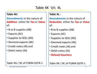 M/s. Jignesh Kansara & Associates
Table 4K V/s 4L
Table 4K:
Amendments in the nature of
Addition either for Tax or Value
of:
• B to B supplies (4B)
• Exports (4C)
• Supplies to SEZs (4D)
• Deemed exports (4E)
• Credit notes (4I) and
• Debit notes (4J)
Table 9A / 9C of FORM GSTR-1
28
Table 4L :
Amendments in the nature of
Reduction either for Tax or Value
of:
• B to B supplies (4B)
• Exports (4C)
• Supplies to SEZs (4D)
• Deemed exports (4E)
• Credit notes (4I) and
• Debit notes (4J)
• Refund Vouchers
Table 9A / 9C of FORM GSTR-1
 