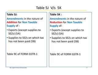 M/s. Jignesh Kansara & Associates
Table 5J V/s 5K
Table 5J:
Amendments in the nature of
Addition for Non Taxable
Supply of :
• Exports (except supplies to
SEZs) (5A)
• Supplies to SEZs on which tax
has not been paid (5B)
Table 9C of FORM GSTR-1
29
Table 5K :
Amendments in the nature of
Reduction for Non Taxable
Supply of:
• Exports (except supplies to
SEZs) (5A)
• Supplies to SEZs on which tax
has not been paid (5B)
Table 9C of FORM GSTR-1
 