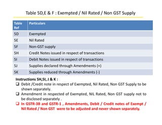 M/s. Jignesh Kansara & Associates
Table 5D,E & F : Exempted / Nil Rated / Non GST Supply
31
Table
Ref
Particulars
5D Exempted
5E Nil Rated
5F Non-GST supply
5H Credit Notes issued in respect of transactions
5I Debit Notes issued in respect of transactions
5J Supplies declared through Amendments (+)
5K Supplies reduced through Amendments (-)
Instructions 5H,5I, J & K :
 Debit /Credit note in respect of Exempted, Nil Rated, Non GST Supply to be
shown separately.
 Amendment in respected of Exempted, NIL Rated, Non GST supply not to
be disclosed separately .
 In GSTR-3B and GSTR-1 , Amendments, Debit / Credit notes of Exempt /
Nil Rated / Non GST were to be adjusted and never shown separately.
 