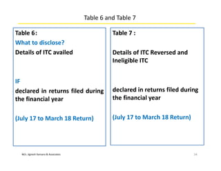 M/s. Jignesh Kansara & Associates
Table 6 and Table 7
Table 6:
What to disclose?
Details of ITC availed
IF
declared in returns filed during
the financial year
(July 17 to March 18 Return)
34
Table 7 :
Details of ITC Reversed and
Ineligible ITC
declared in returns filed during
the financial year
(July 17 to March 18 Return)
 