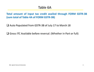 M/s. Jignesh Kansara & Associates
Table 6A
Total amount of input tax credit availed through FORM GSTR-3B
(sum total of Table 4A of FORM GSTR-3B)
 Auto Populated from GSTR-3B of July 17 to March 18
 Gross ITC Available before reversal. (Whether in Part or full)
35
 