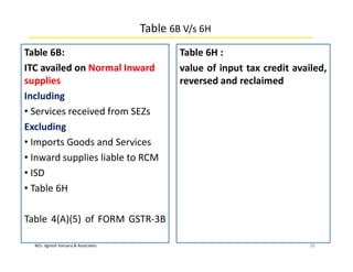M/s. Jignesh Kansara & Associates
Table 6B V/s 6H
Table 6B:
ITC availed on Normal Inward
supplies
Including
• Services received from SEZs
Excluding
• Imports Goods and Services
• Inward supplies liable to RCM
• ISD
• Table 6H
Table 4(A)(5) of FORM GSTR-3B
36
Table 6H :
value of input tax credit availed,
reversed and reclaimed
 