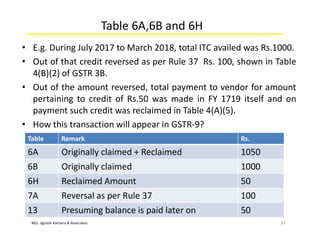 M/s. Jignesh Kansara & Associates
Table 6A,6B and 6H
• E.g. During July 2017 to March 2018, total ITC availed was Rs.1000.
• Out of that credit reversed as per Rule 37 Rs. 100, shown in Table
4(B)(2) of GSTR 3B.
• Out of the amount reversed, total payment to vendor for amount
pertaining to credit of Rs.50 was made in FY 1719 itself and on
payment such credit was reclaimed in Table 4(A)(5).
• How this transaction will appear in GSTR-9?
37
Table Remark Rs.
6A Originally claimed + Reclaimed 1050
6B Originally claimed 1000
6H Reclaimed Amount 50
7A Reversal as per Rule 37 100
13 Presuming balance is paid later on 50
 