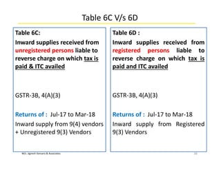 M/s. Jignesh Kansara & Associates
Table 6C V/s 6D
Table 6C:
Inward supplies received from
unregistered persons liable to
reverse charge on which tax is
paid & ITC availed
GSTR-3B, 4(A)(3)
Returns of : Jul-17 to Mar-18
Inward supply from 9(4) vendors
+ Unregistered 9(3) Vendors
38
Table 6D :
Inward supplies received from
registered persons liable to
reverse charge on which tax is
paid and ITC availed
GSTR-3B, 4(A)(3)
Returns of : Jul-17 to Mar-18
Inward supply from Registered
9(3) Vendors
 