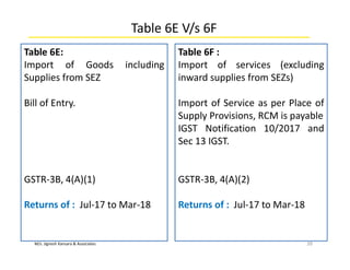 M/s. Jignesh Kansara & Associates
Table 6E V/s 6F
Table 6E:
Import of Goods including
Supplies from SEZ
Bill of Entry.
GSTR-3B, 4(A)(1)
Returns of : Jul-17 to Mar-18
39
Table 6F :
Import of services (excluding
inward supplies from SEZs)
Import of Service as per Place of
Supply Provisions, RCM is payable
IGST Notification 10/2017 and
Sec 13 IGST.
GSTR-3B, 4(A)(2)
Returns of : Jul-17 to Mar-18
 