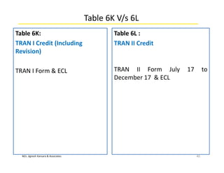 M/s. Jignesh Kansara & Associates
Table 6K V/s 6L
Table 6K:
TRAN I Credit (Including
Revision)
TRAN I Form & ECL
40
Table 6L :
TRAN II Credit
TRAN II Form July 17 to
December 17 & ECL
 