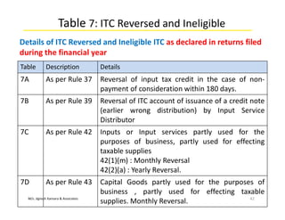 M/s. Jignesh Kansara & Associates
Table 7: ITC Reversed and Ineligible
Details of ITC Reversed and Ineligible ITC as declared in returns filed
during the financial year
42
Table Description Details
7A As per Rule 37 Reversal of input tax credit in the case of non-
payment of consideration within 180 days.
7B As per Rule 39 Reversal of ITC account of issuance of a credit note
(earlier wrong distribution) by Input Service
Distributor
7C As per Rule 42 Inputs or Input services partly used for the
purposes of business, partly used for effecting
taxable supplies
42(1)(m) : Monthly Reversal
42(2)(a) : Yearly Reversal.
7D As per Rule 43 Capital Goods partly used for the purposes of
business , partly used for effecting taxable
supplies. Monthly Reversal.
 