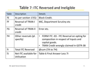 M/s. Jignesh Kansara & Associates
Table 7: ITC Reversed and Ineligible
43
Table Description Details
7E As per section 17(5) Block Credit.
7F Reversal of TRAN-I
credit
KKC, Department Scrutiny etc
7G Reversal of TRAN-II
credit
Error etc.
7H Other reversals (pl.
specify)
• FORM ITC -03 - ITC Reversal on opting for
composition in respect of Inputs and
capital goods.
• TRAN Credit wrongly claimed in GSTR-3B
7I Total ITC Reversed @sum (7A to 7H)
7J Net ITC available for
Utilisation
Table 6 Final Answer Less 7I
 