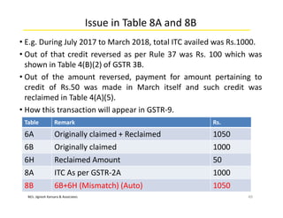 M/s. Jignesh Kansara & Associates
Issue in Table 8A and 8B
• E.g. During July 2017 to March 2018, total ITC availed was Rs.1000.
• Out of that credit reversed as per Rule 37 was Rs. 100 which was
shown in Table 4(B)(2) of GSTR 3B.
• Out of the amount reversed, payment for amount pertaining to
credit of Rs.50 was made in March itself and such credit was
reclaimed in Table 4(A)(5).
• How this transaction will appear in GSTR-9.
49
Table Remark Rs.
6A Originally claimed + Reclaimed 1050
6B Originally claimed 1000
6H Reclaimed Amount 50
8A ITC As per GSTR-2A 1000
8B 6B+6H (Mismatch) (Auto) 1050
 