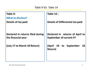 M/s. Jignesh Kansara & Associates
Table 9 V/s Table 14
Table 9:
What to disclose?
Details of tax paid
Declared in returns filed during
the financial year
(July 17 to March 18 Return)
53
Table 14 :
Details of Differential tax paid
Declared in returns of April to
September of current FY
(April 18 to September 18
Return)
 