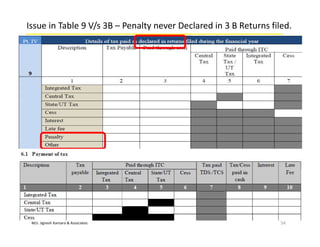M/s. Jignesh Kansara & Associates
Issue in Table 9 V/s 3B – Penalty never Declared in 3 B Returns filed.
54
 