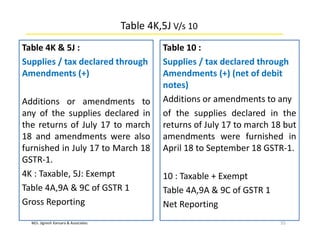 M/s. Jignesh Kansara & Associates
Table 4K,5J V/s 10
Table 4K & 5J :
Supplies / tax declared through
Amendments (+)
Additions or amendments to
any of the supplies declared in
the returns of July 17 to march
18 and amendments were also
furnished in July 17 to March 18
GSTR-1.
4K : Taxable, 5J: Exempt
Table 4A,9A & 9C of GSTR 1
Gross Reporting
55
Table 10 :
Supplies / tax declared through
Amendments (+) (net of debit
notes)
Additions or amendments to any
of the supplies declared in the
returns of July 17 to march 18 but
amendments were furnished in
April 18 to September 18 GSTR-1.
10 : Taxable + Exempt
Table 4A,9A & 9C of GSTR 1
Net Reporting
 